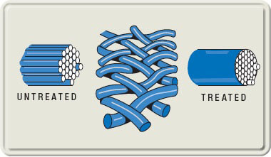 Diagram showing untreated blue fibers on the left and treated blue fibers on the right. 