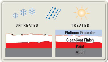 Diagram showing how the elements affect paint. On the left is untreated paint, while the right side has a clear-coat finish and premium protector layer.