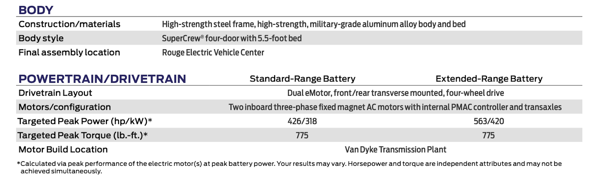 A chart showing the 2022 Ford F-150 Lighting's body construction and powertrain/drivetrain details.